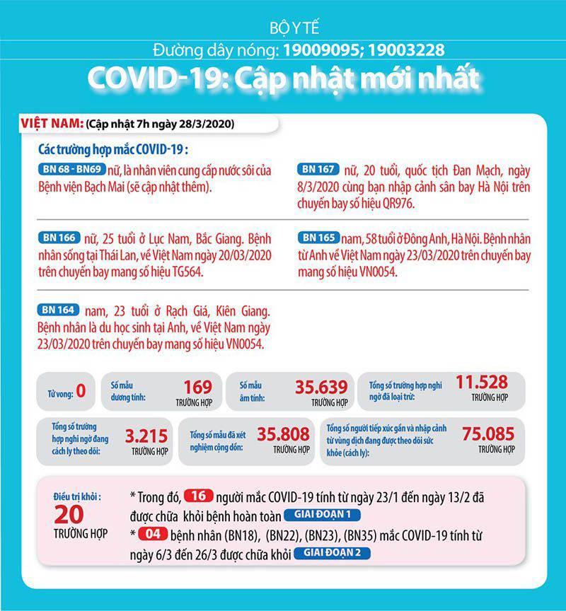 Tình hình Covid 19 Việt Nam 28/03/2020